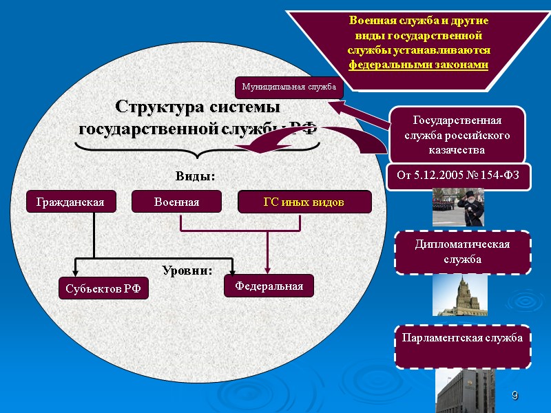 9 Структура системы государственной службы РФ Другие виды государственной службы устанавливаются путем изменения в